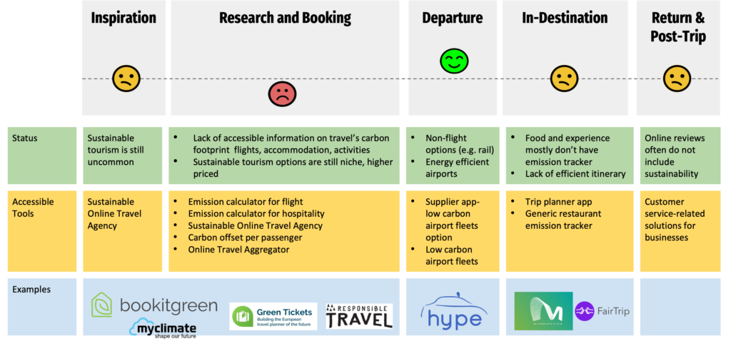 Sustainable travel customer journey