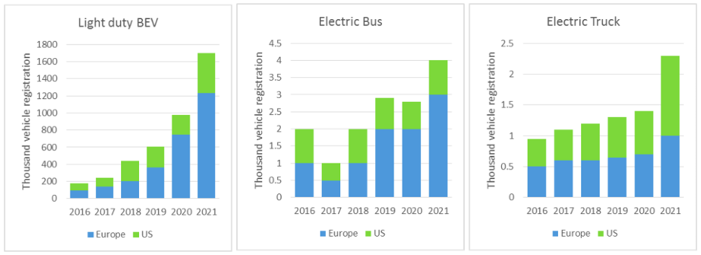 Global electric vehicle registration by transport mode